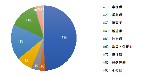 利用者の職種の内訳の横棒グラフ画像