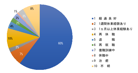 卒業12ヵ月後転帰の円グラフ画像