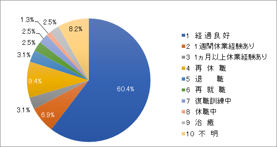 卒業12ヵ月後転帰の円グラフ画像