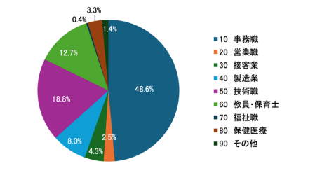 利用者の職種の内訳の横棒グラフ画像