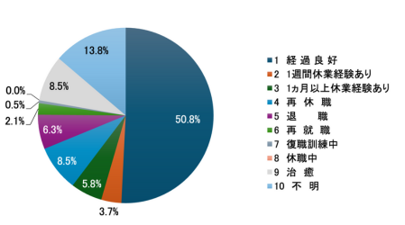 卒業12ヵ月後転帰の円グラフ画像